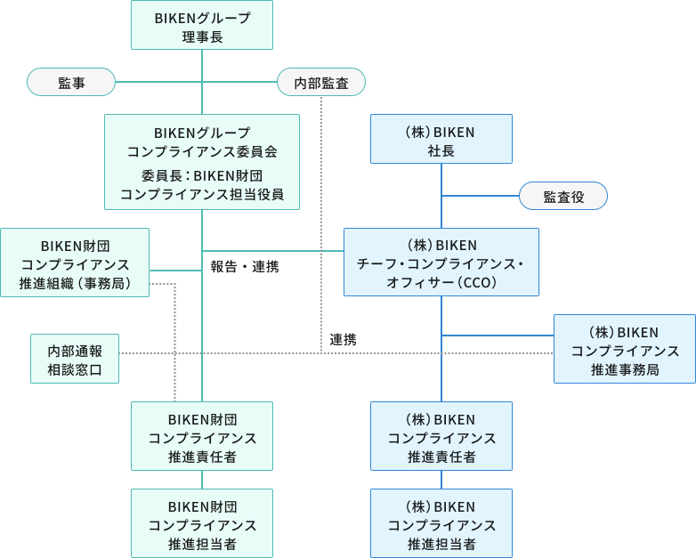 コンプライアンス推進体制