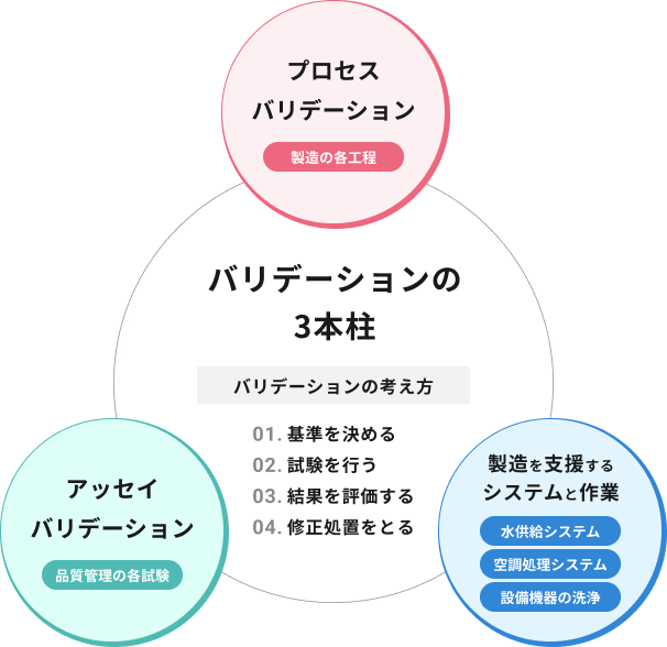 バリデーションの3本柱として「プロセスバリデーション（製造の各工程）」「製造を支援するシステムと作業（水供給システム・空調処理システム・設備機器の洗浄）」「アッセイバリデーション（品質管理の各試験）」が挙げられます。バリデーションの考え方は「基準を決める」「試験を行う」「結果を評価する」「修正処置をとる」の4つです。