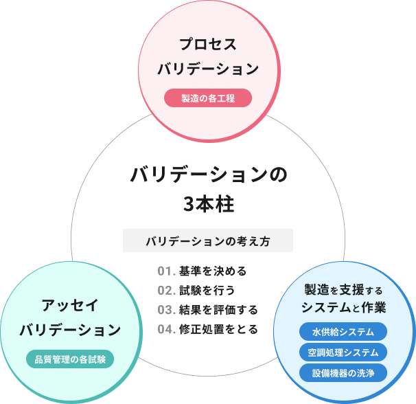 バリデーションの3本柱