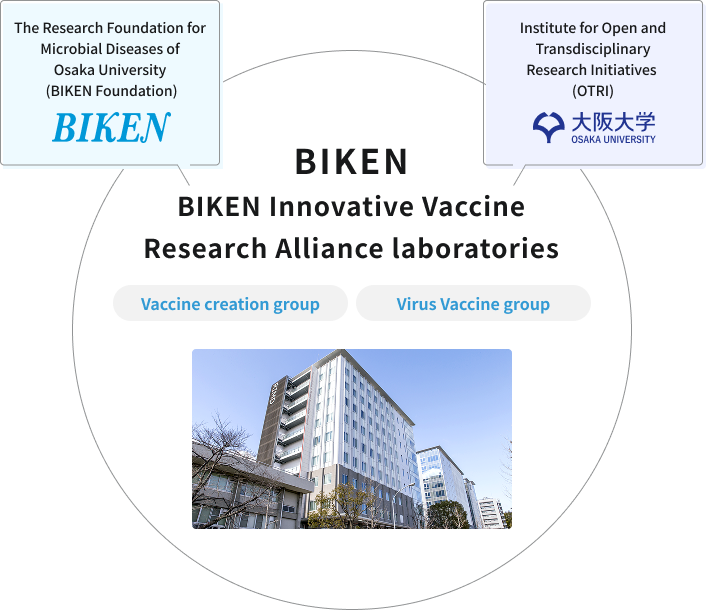 Diagram showing the BIKEN Innovative Vaccine Research Alliance Laboratories as a collaborative research organization between BIKEN Foundation and Osaka University