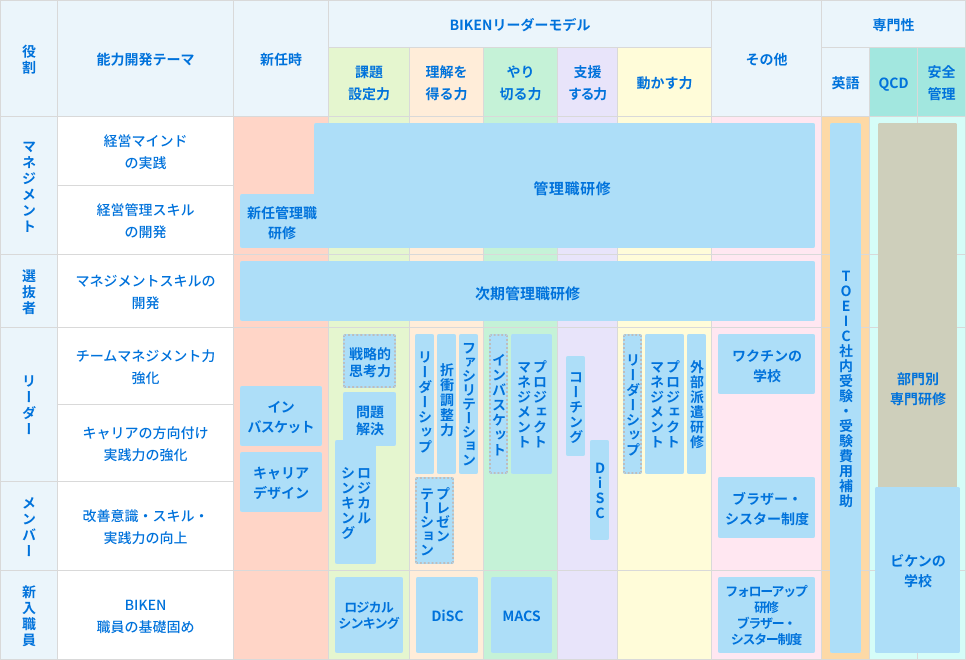 人材開発体系の詳細図