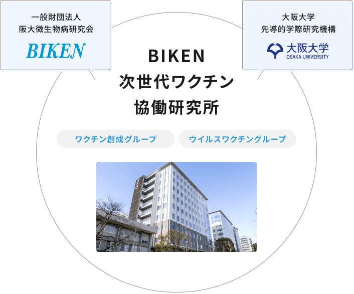 「BIKEN次世代ワクチン協働研究所」がBIKEN財団と大阪大学の連携研究組織であることを表した図