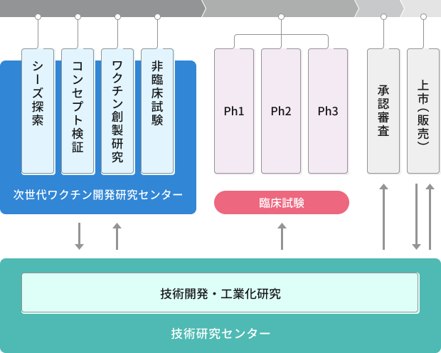 横断的な技術開発と工業化研究の図